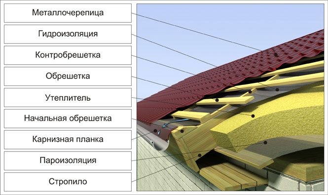 Строительство крыши из металлочерепицы