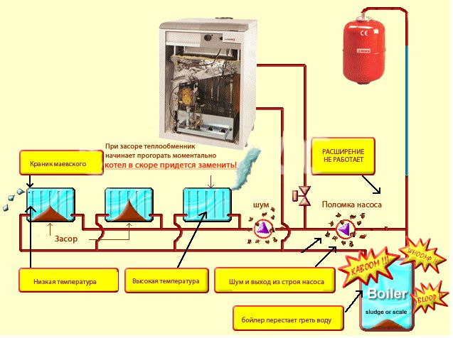 Промывка и опрессовка системы отопления