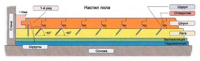Технология укладка дощатого пола Технология укладка дощатого пола