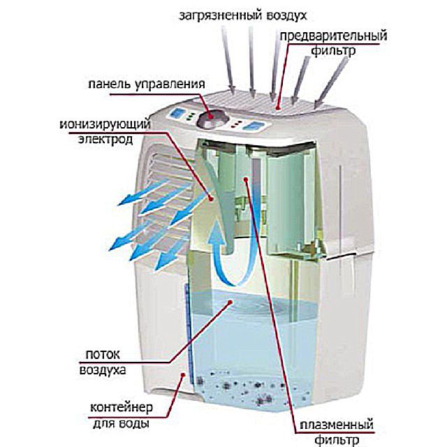 Система фильтрации воздуха в квартире