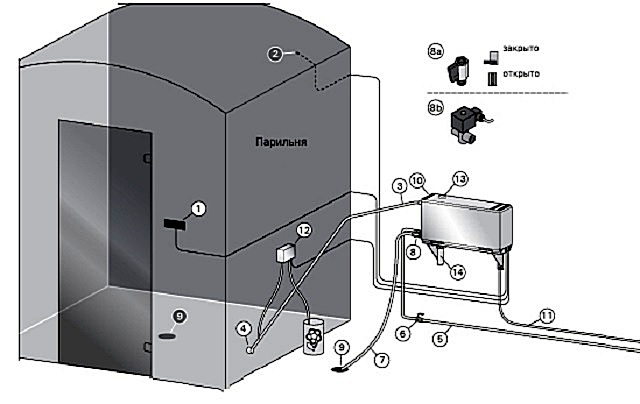 Примерная схема расположения блоков и необходимых коммуникаций при внешнем подключении парогенератора для парной