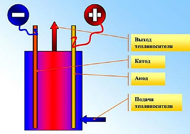 Схема принципа работы электродного парогенератора – катод и анод меняются местами с частотой 50 раз в секунду (50 герц)