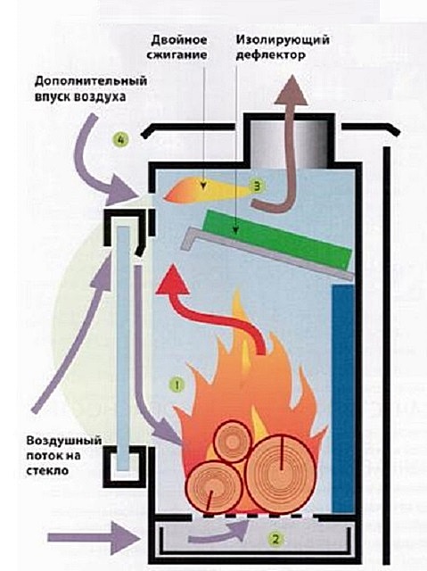 Один из примеров устройства  чугунной печи длительного горения без водяного контура