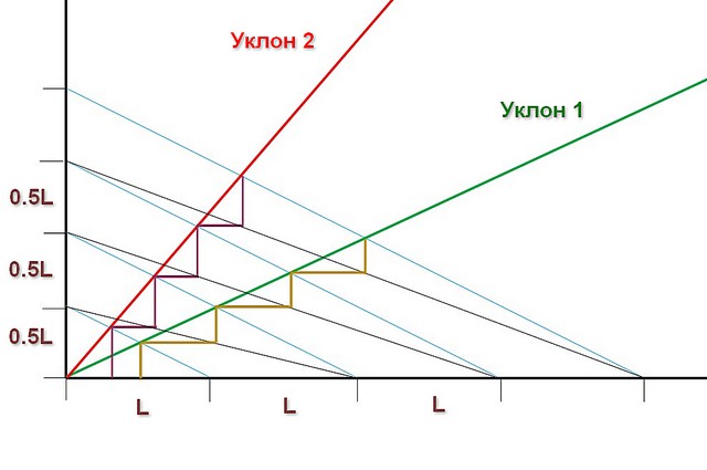 Принцип графического расчета оптимальных значений высоты и ширины ступени