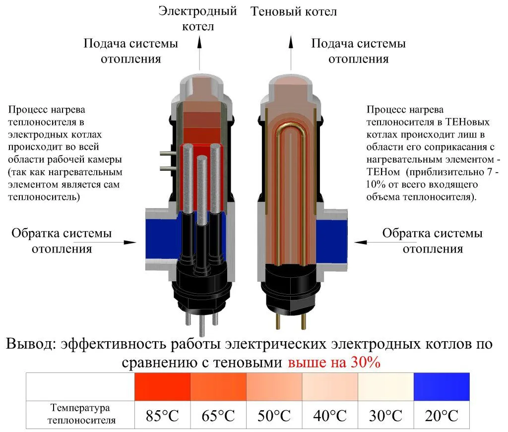 Принцип работы электродного котла. Сравнение электродного и тенового котлов