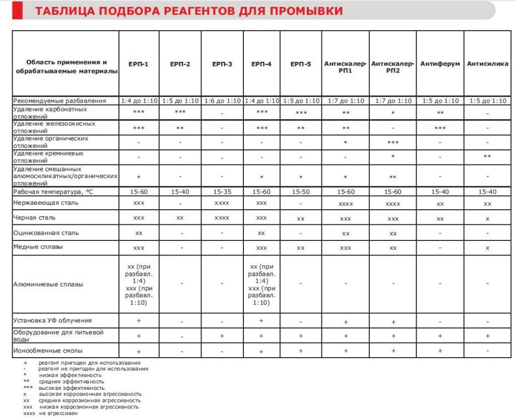 Таблица подбора реагентов для промывки системы отопления