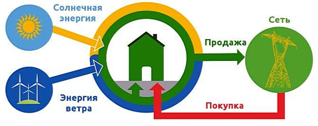 Система «зеленого тарифа», когда хозяин электростанции начинает продавать излишки выработанной энергии государству, наверняка заинтересует многих.