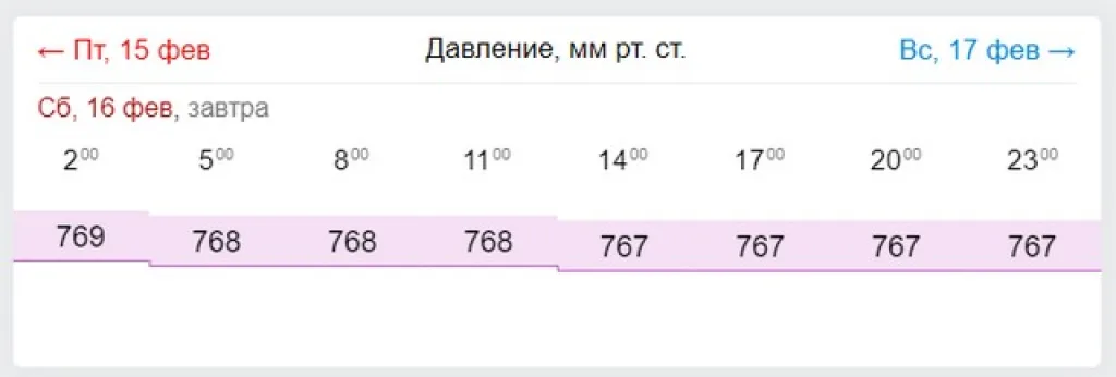 Для примера - показатели давления на сайте «Gismeteo»
