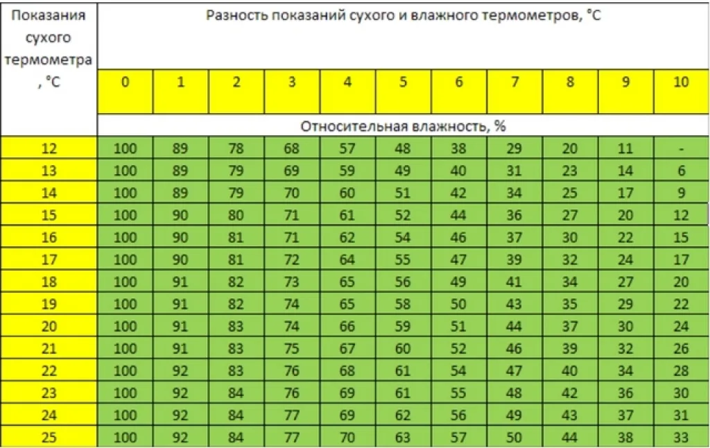 Пример психрометрической таблицы – ее значения рассчитываются по специальным формулам.