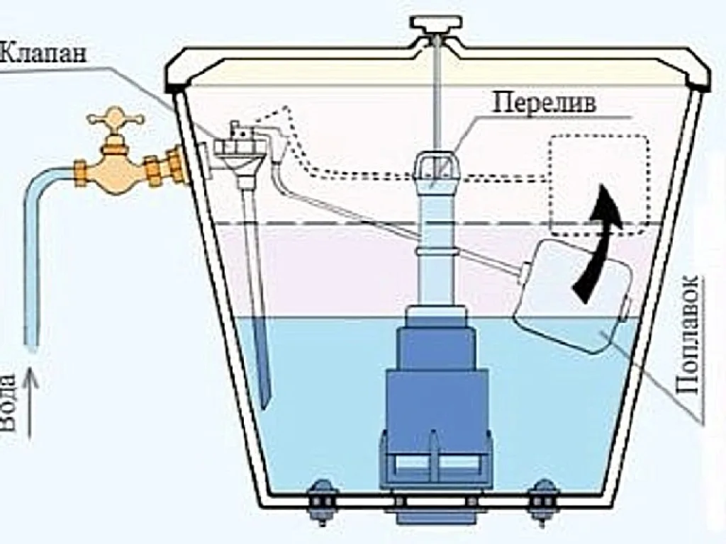  После заполнения емкости водой, поплавок должен вместе с ней подниматься, передавая усилие на рычаг для закрытия клапана. Поэтому так важна его плавучесть.