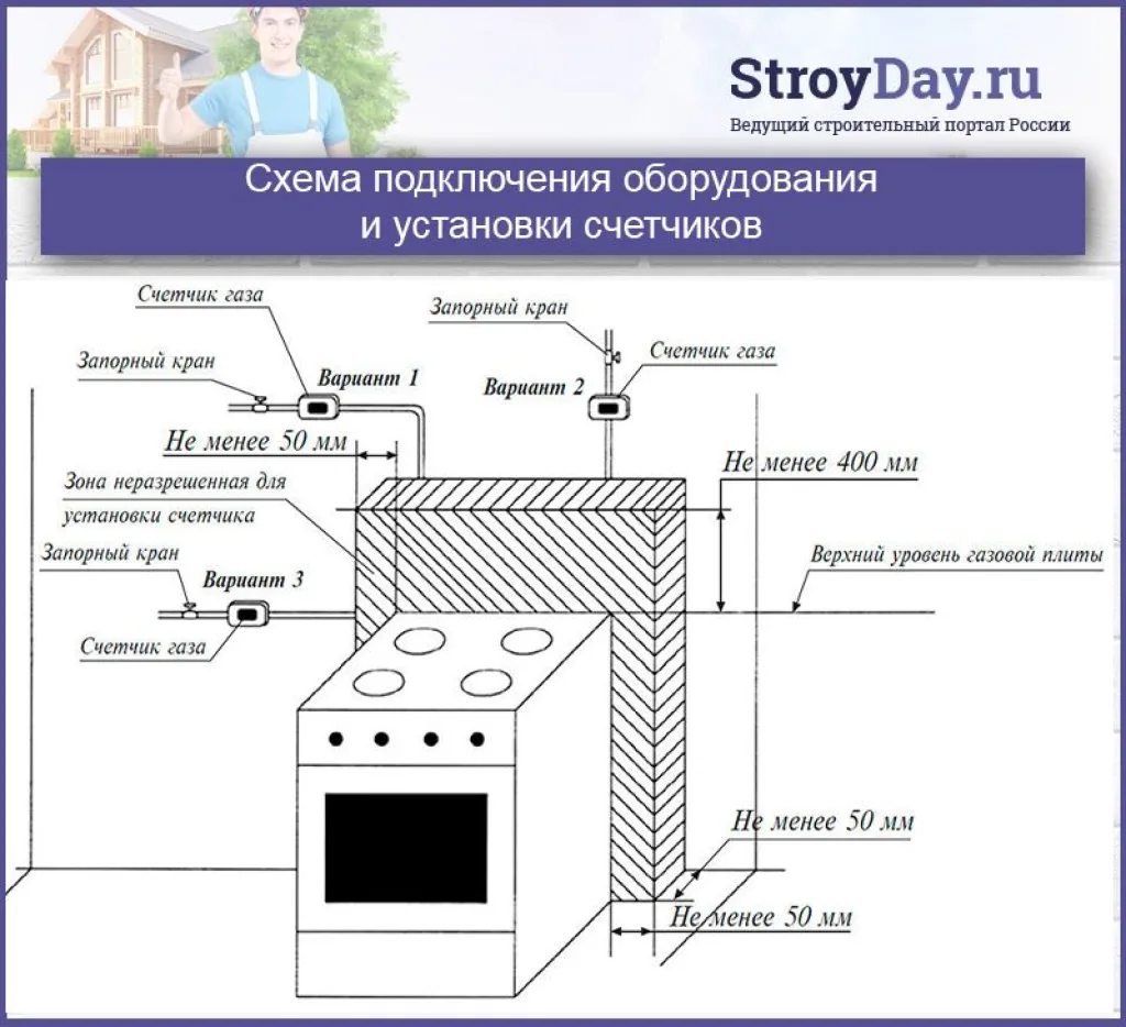 Схема подключения оборудования и установки счетчиков