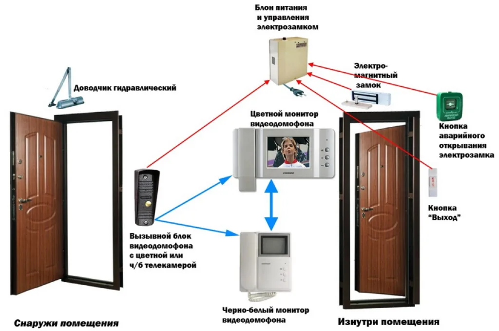 Видеозвонок на дверь