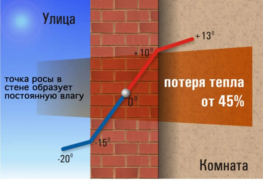 Как определить точку росы