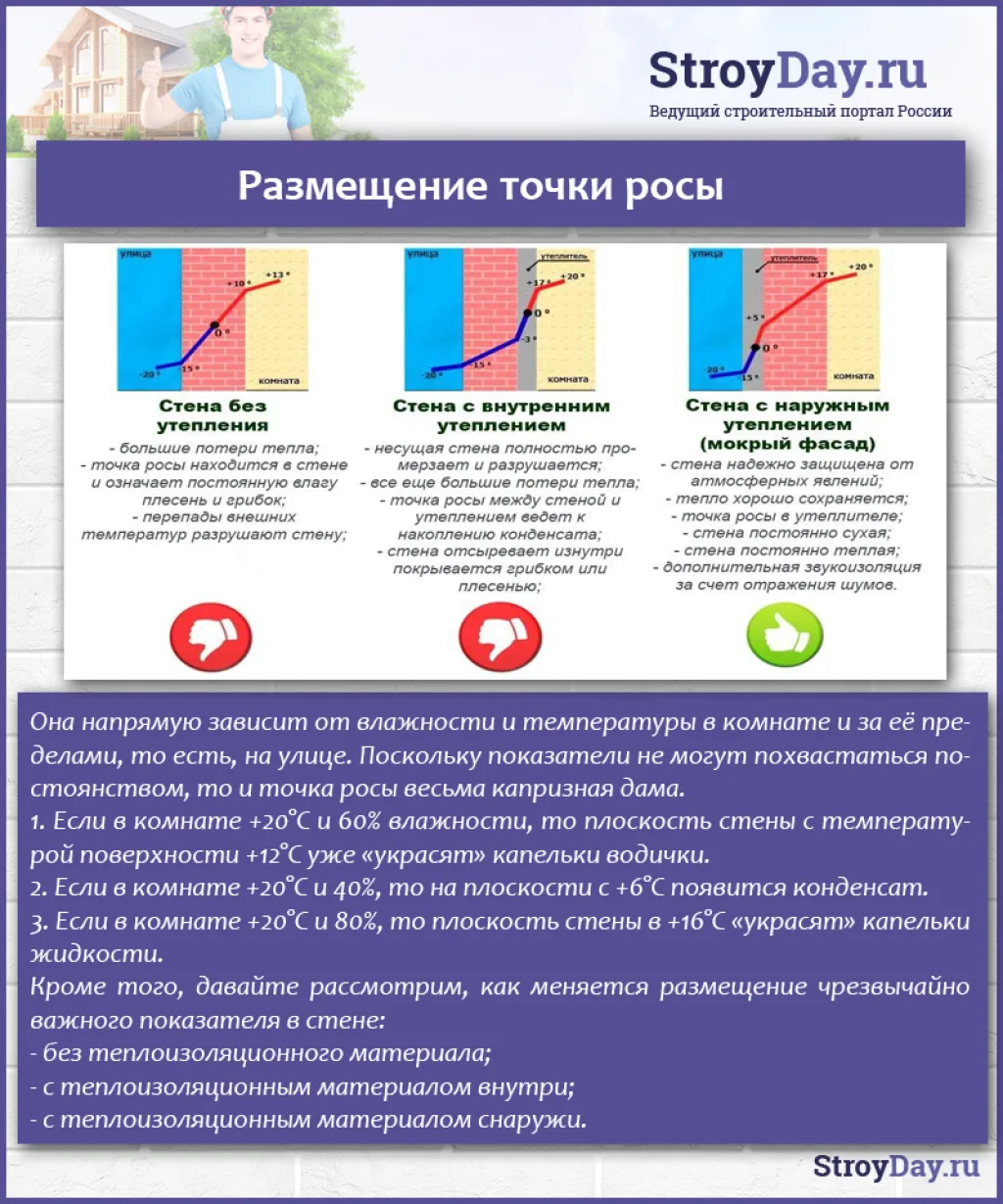 Размещение точки росы
