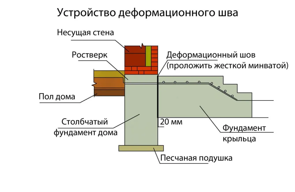 Схема устройства фундамента