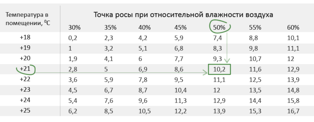 Точка росы при относительной влажности воздуха