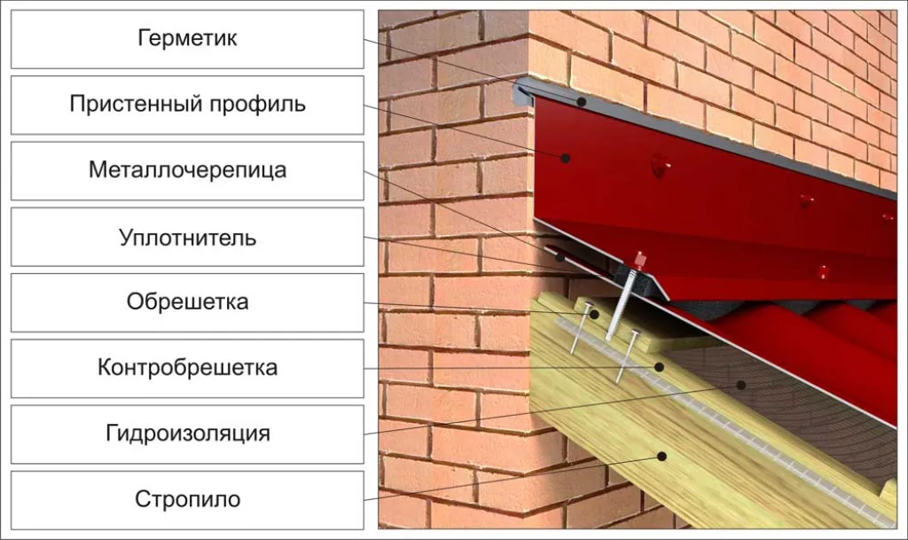 Узел примыкания кровли к стене