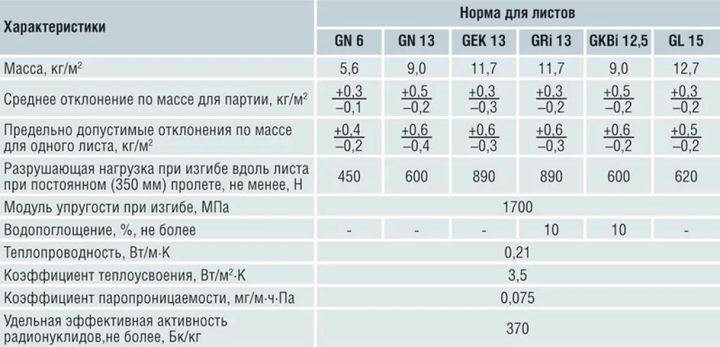 Физико-технические характеристики гипсокартонных листов
