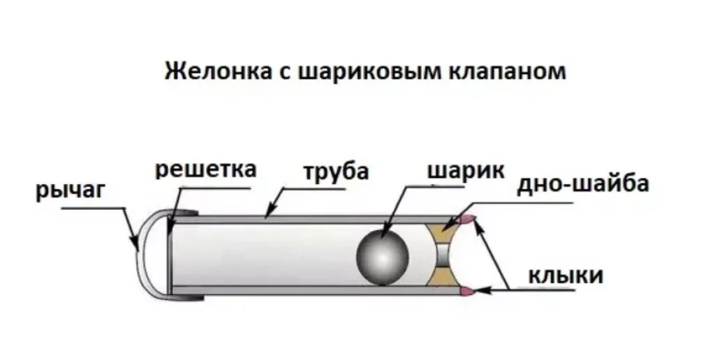 Конструкция желонки с шариковым клапаном. Когда снаряд врезается в песок, шарик поднимается, клапан открывается, в полую трубу поступают загрязнения