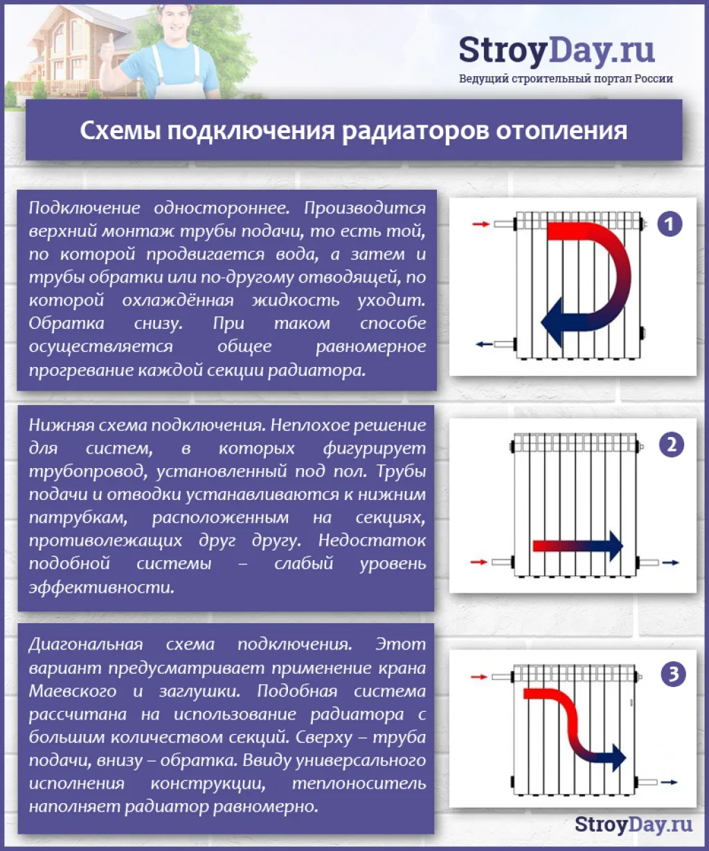 Схемы подключения радиаторов отопления