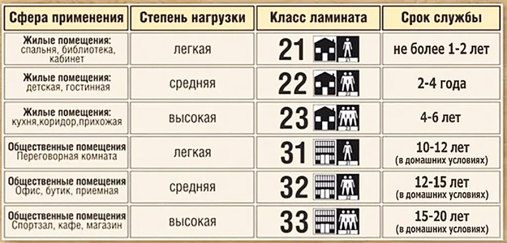 Таблица классов ламината