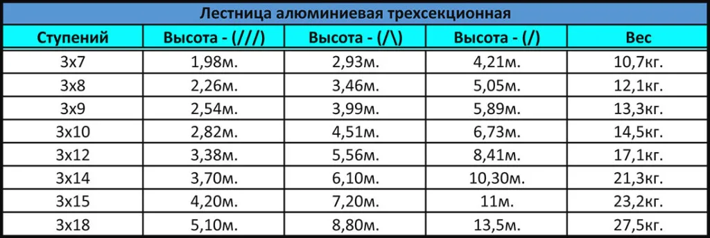 Таблица соотношения примерных размеров 3-х секционных лестниц в зависимости от производителя