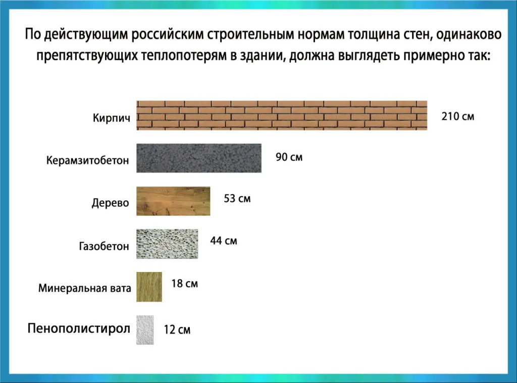 Сравнение теплоэффективности разных материалов