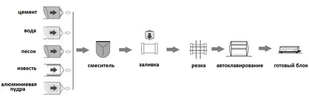 Технология производства автоклавного газобетона