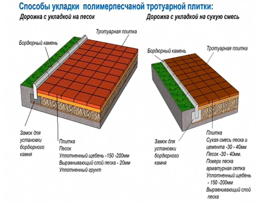 Способы укладки полимерпесчаной тротуарной плитки