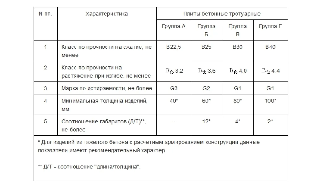 Сравнительная характеристика всех групп