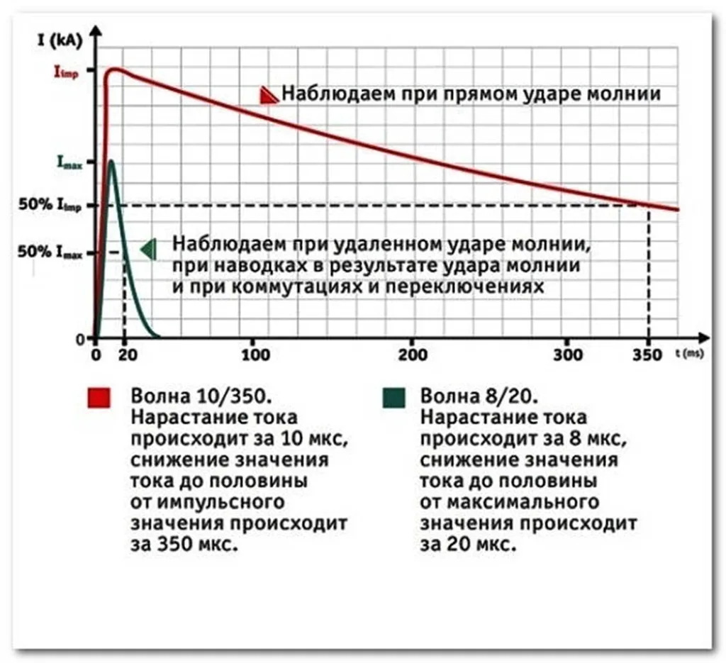 Графическое изображение импульсов тока при прямом и непрямом воздействии молнии