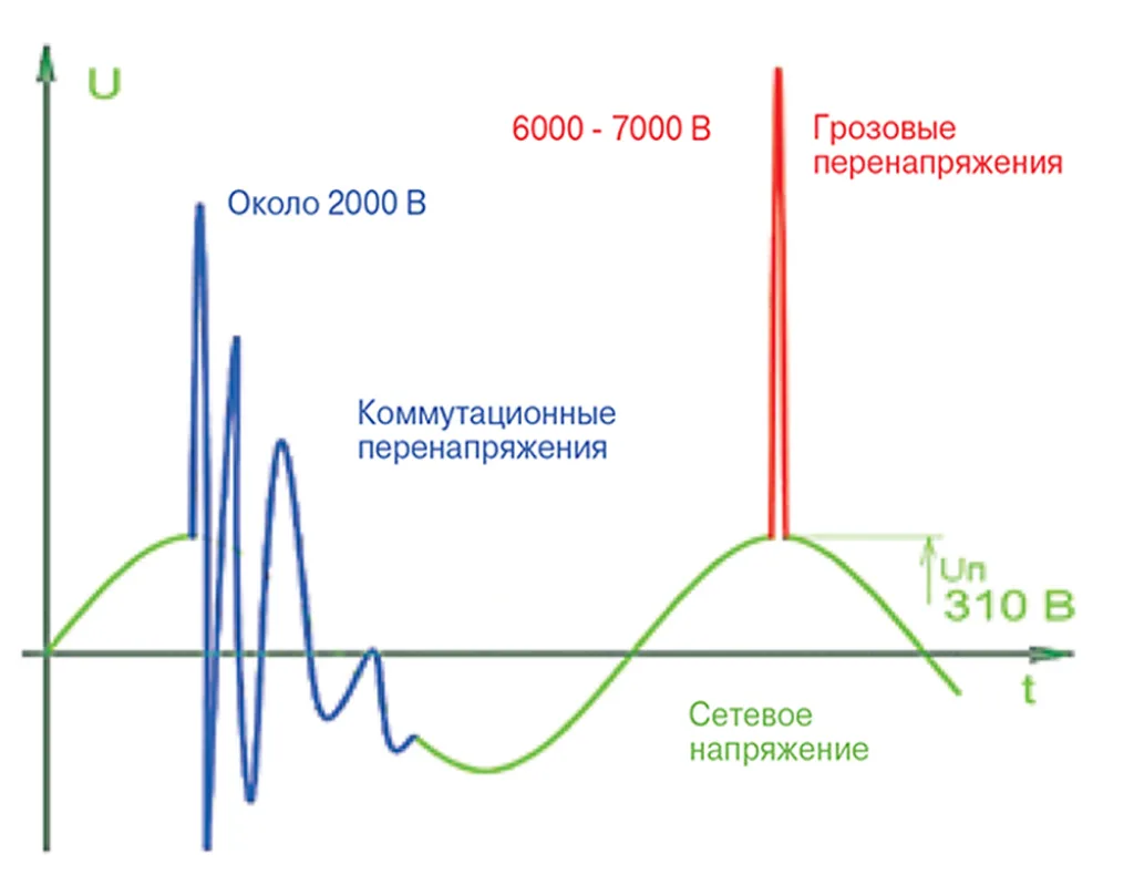 Коммутационные перенапряжения по сравнению с грозовым импульсом