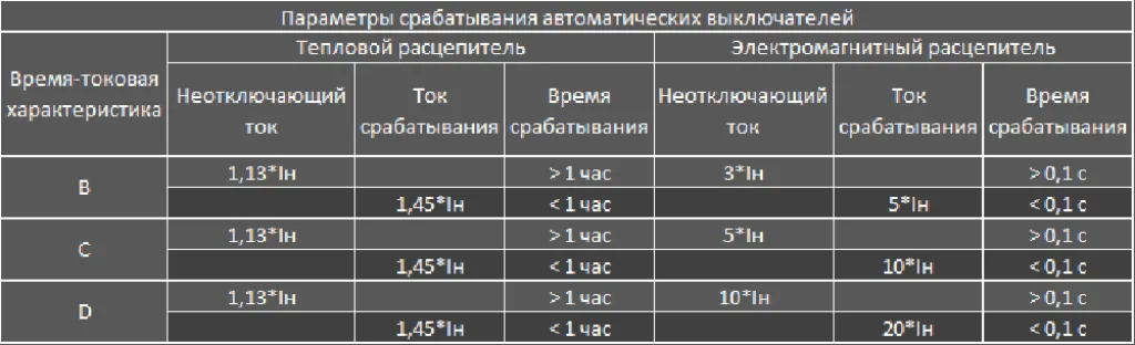 Параметры срабатывания автоматических выключателей (ВТХ) в табличной форме