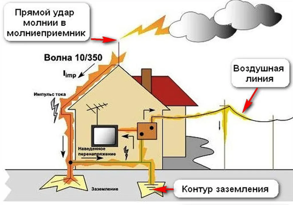 Процессы, происходящие при прямом ударе молнии в громоотвод
