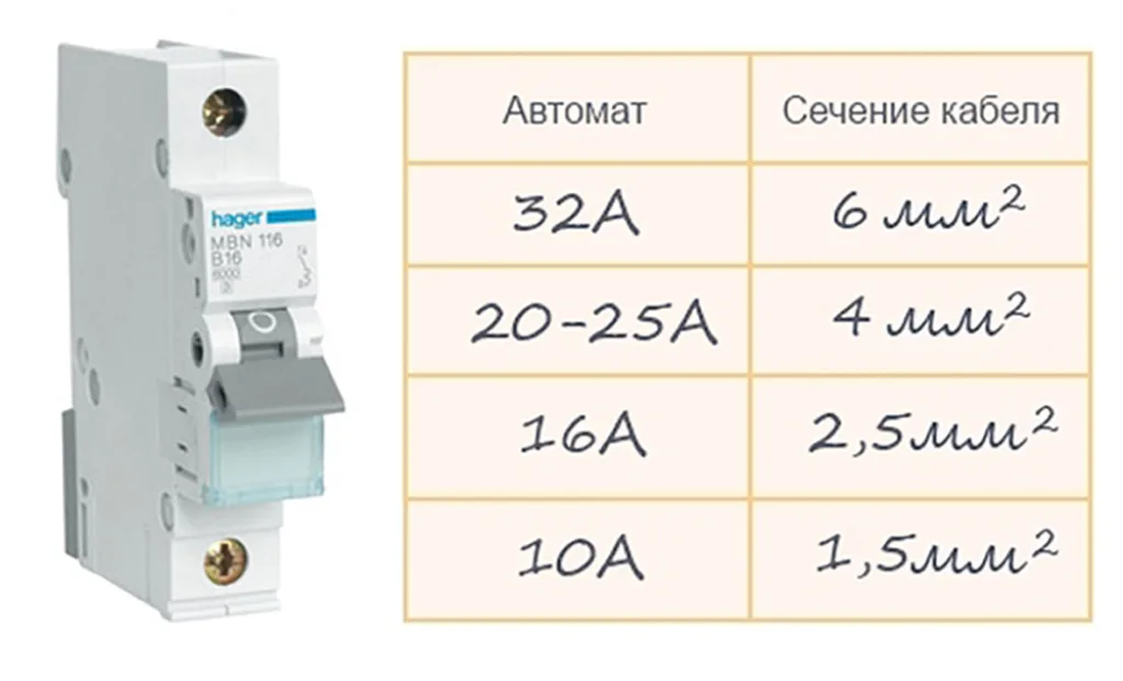 Соответствие сечения медного кабеля номинальному току автоматического выключателя