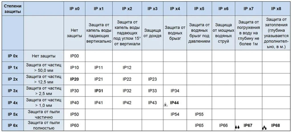 Степени защиты от пыли и влаги