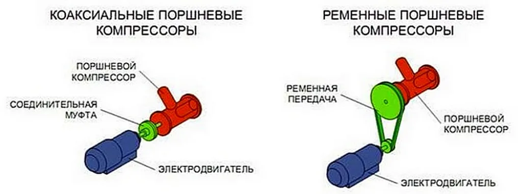 Схематично – разница в передаче вращающего момента у коаксиальных и ременных компрессоров
