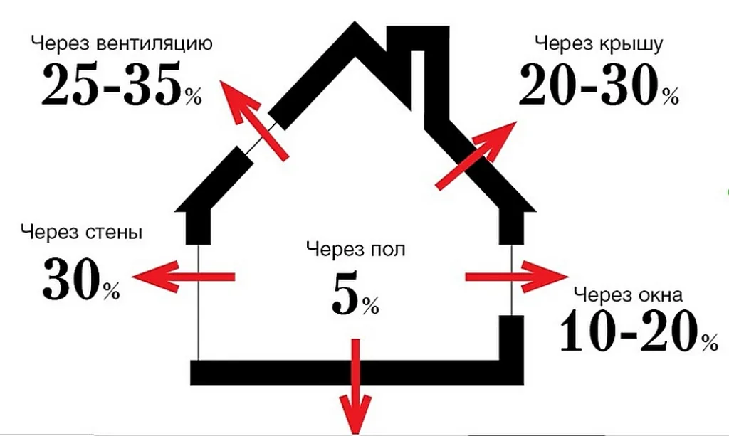  Через, скажем так, верхнюю часть дома может абсолютно бесполезно утекать наружу до половины всей выработанной тепловой энергии! Что-то надо делать!