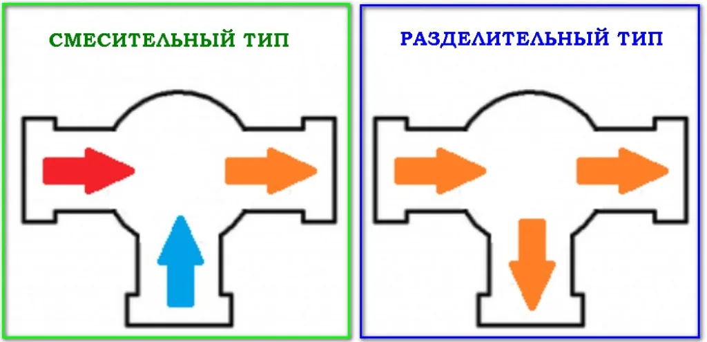 Принципиальная разница между трёхходовыми клапанами смесительного и разделительного типа. В первом случае – смешение потоков разных температур, во втором – разделение потока на два, но с одной температурой на входе и выходах.