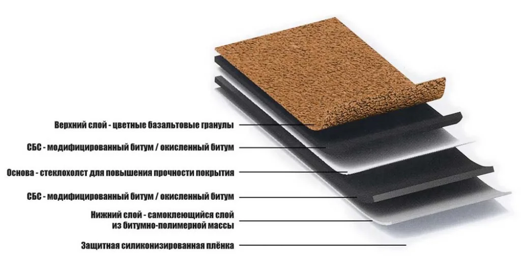 Черепица из битума довольно интересна своим составом