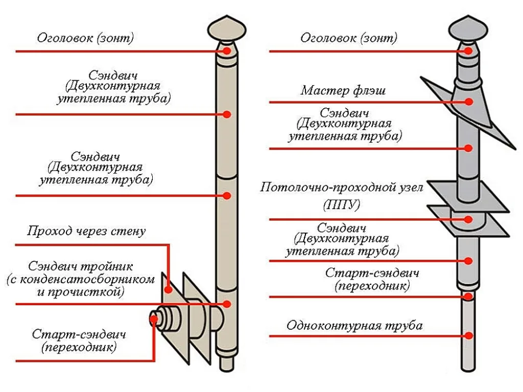 Стальные сэндвич-дымоходы могут размещаться и внутри, и снаружи здания, как удобнее.