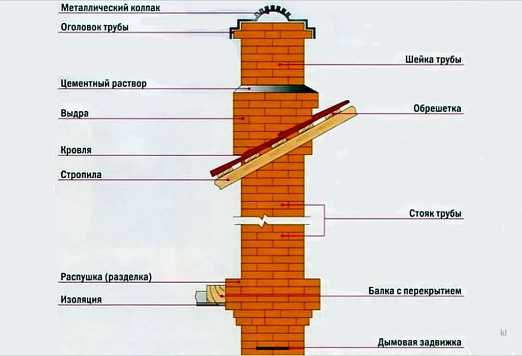 Проход кирпичного дымохода через перекрытия и кровлю