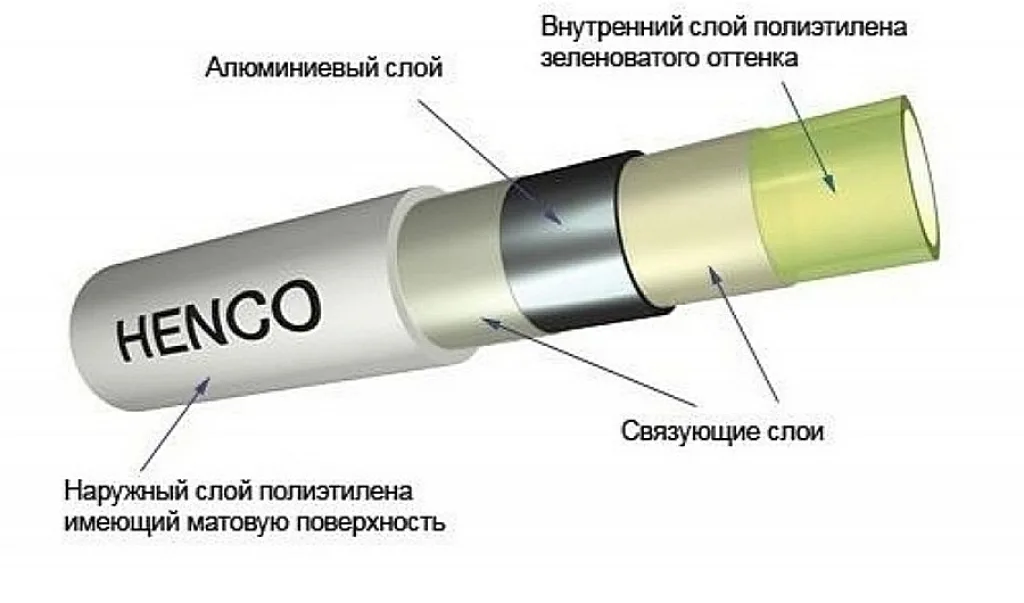 Структурное строение металлопластиковой трубы HENCO