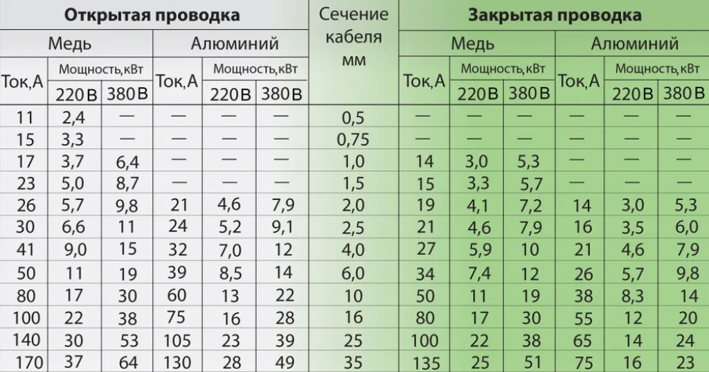 Таблица соотношения мощности нагрузки, силы тока и сечения проводника