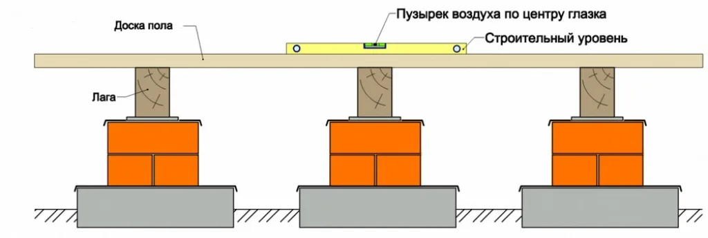 Примерная схема выставления лаг на опоры, выложенные из кирпича.