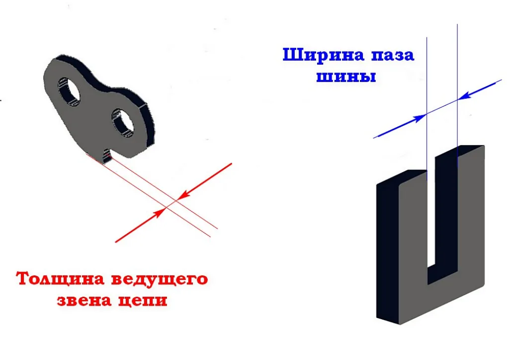 Толщина ведущего звена и (показано условно) ширина паза шины бензопилы.