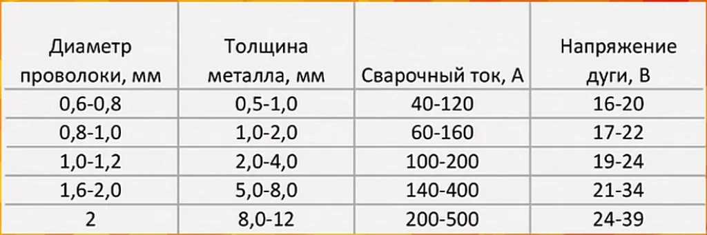 Рекомендуемые соотношения между толщиной металла, диаметром проволоки и величиной сварочного тока