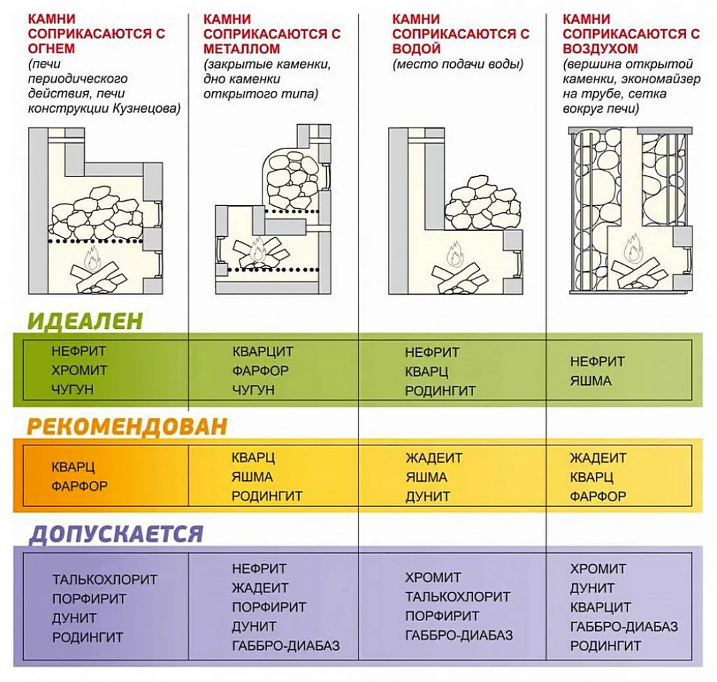 Оптимальное расположение различных пород камня в банной печи.