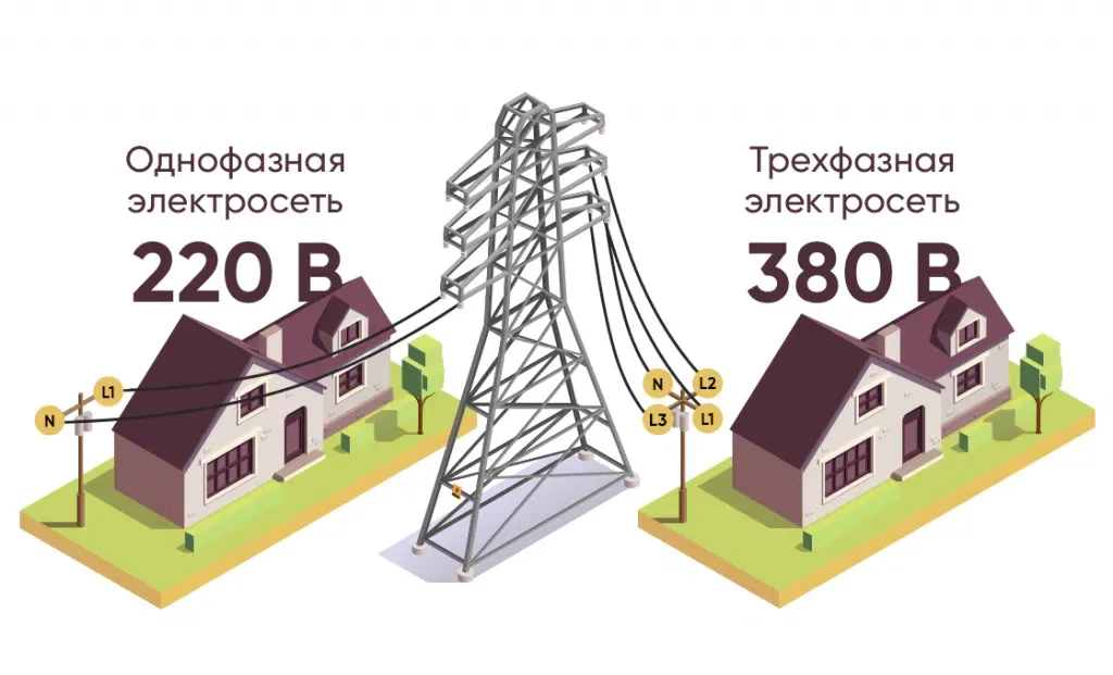 Какая электросеть лучше для дома