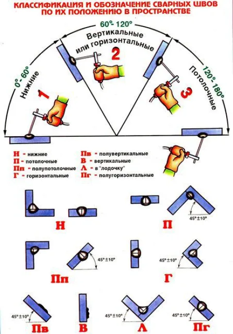 Пространственное положение швов